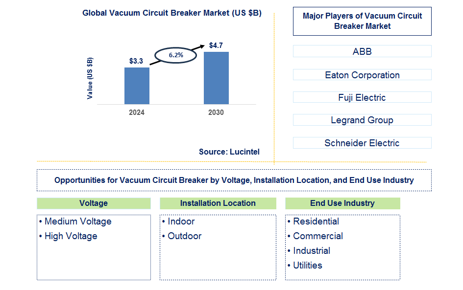 Vacuum Circuit Breaker Trends and Forecast